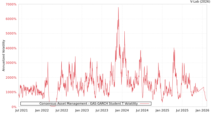 graph of Consensus Asset Management GAS-GARCH-T