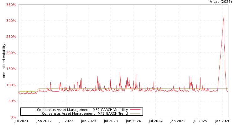 graph of Consensus Asset Management MF2-GARCH