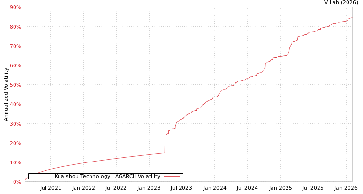graph of Kuaishou Technology AGARCH