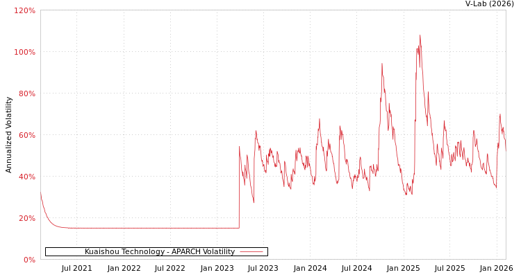 graph of Kuaishou Technology APARCH
