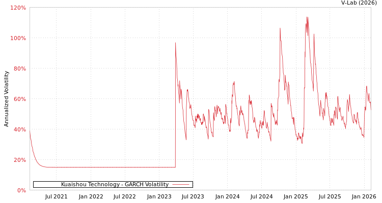 graph of Kuaishou Technology GARCH