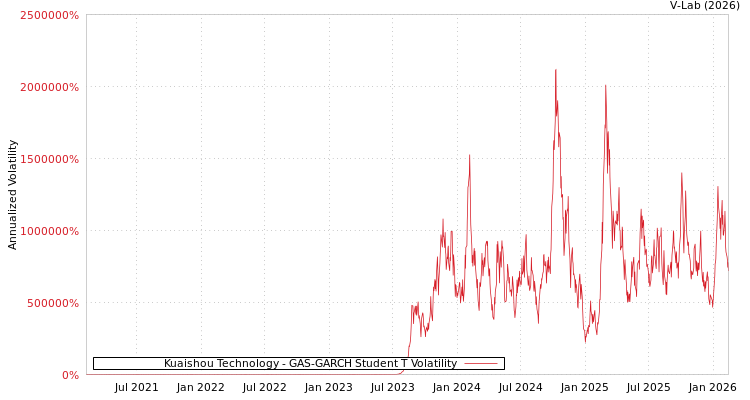 graph of Kuaishou Technology GAS-GARCH-T
