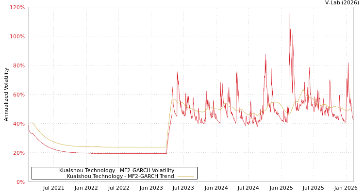 graph of Kuaishou Technology MF2-GARCH