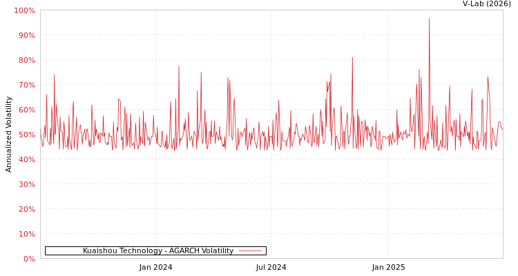 graph of Kuaishou Technology AGARCH