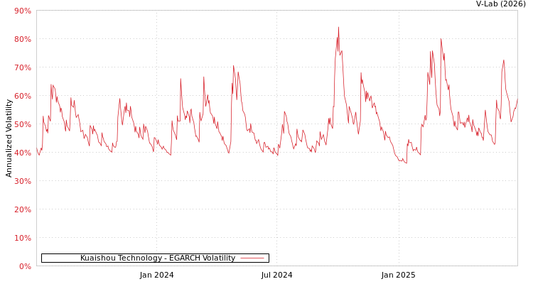 graph of Kuaishou Technology EGARCH