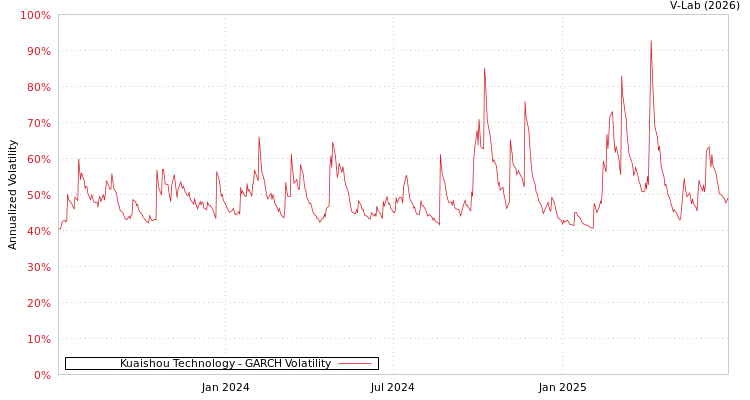 graph of Kuaishou Technology GARCH