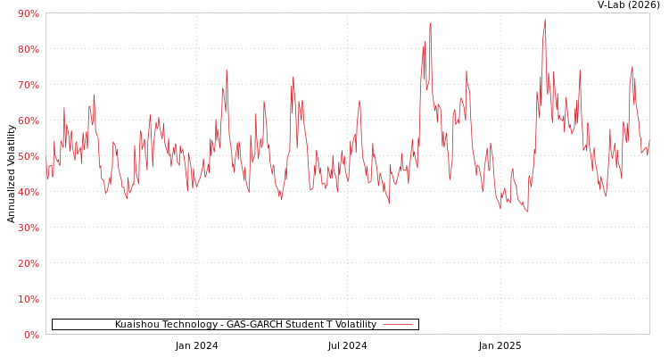 graph of Kuaishou Technology GAS-GARCH-T