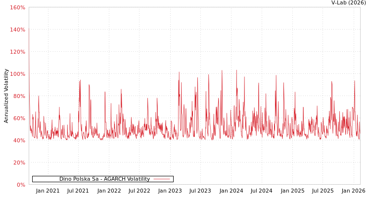 graph of Dino Polska Sa AGARCH
