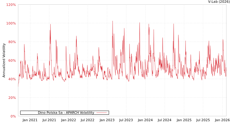 graph of Dino Polska Sa APARCH