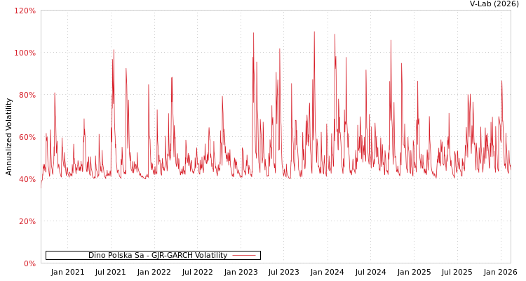 graph of Dino Polska Sa GJR-GARCH