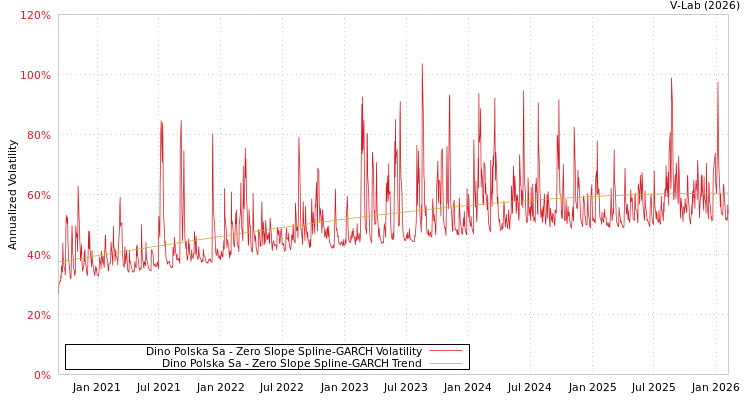 graph of Dino Polska Sa S0GARCH