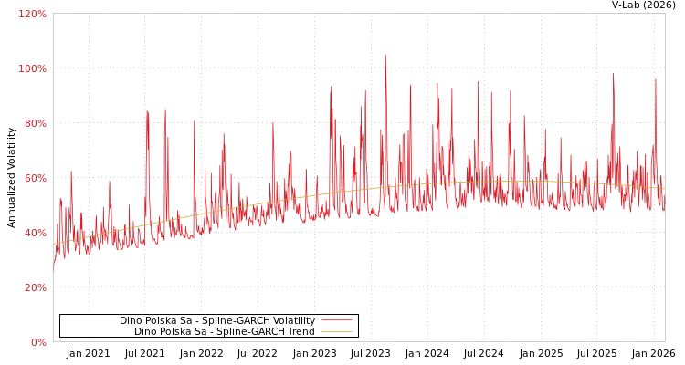 graph of Dino Polska Sa SGARCH