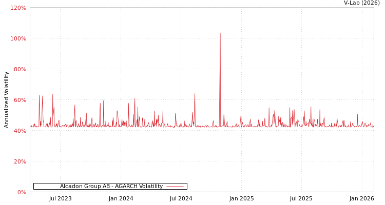 graph of Alcadon Group AB AGARCH