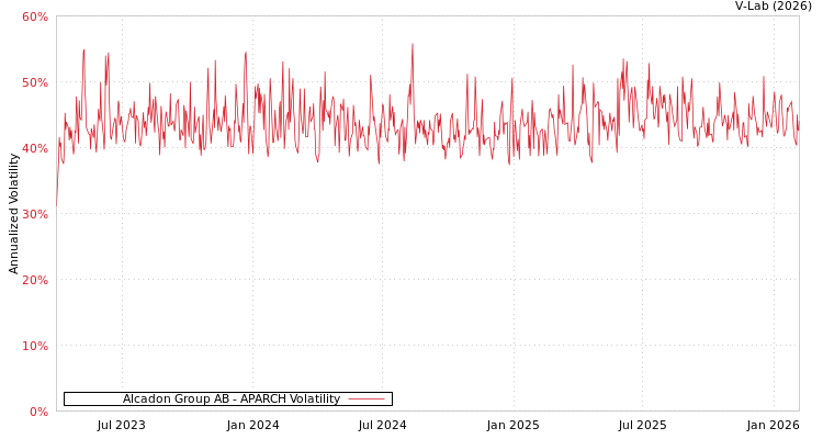 graph of Alcadon Group AB APARCH