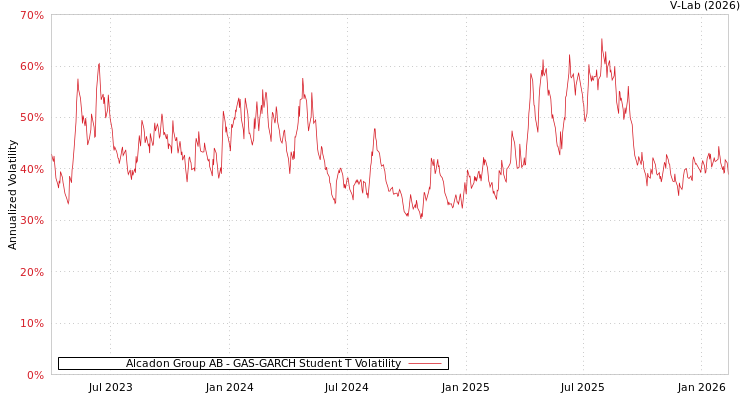 graph of Alcadon Group AB GAS-GARCH-T