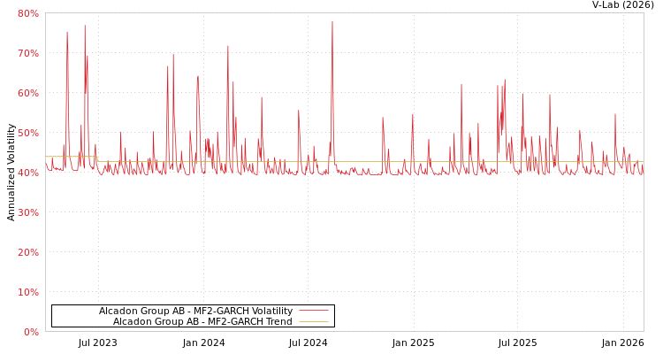 graph of Alcadon Group AB MF2-GARCH