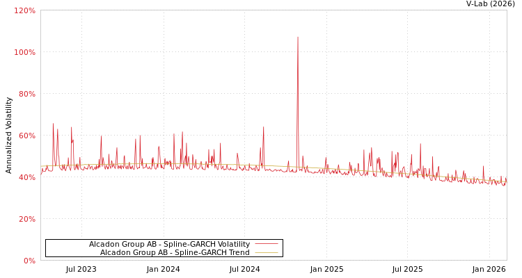 graph of Alcadon Group AB SGARCH