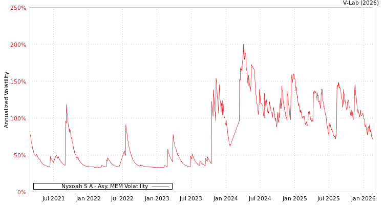 graph of Nyxoah S A AMEM