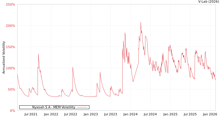 graph of Nyxoah S A MEM