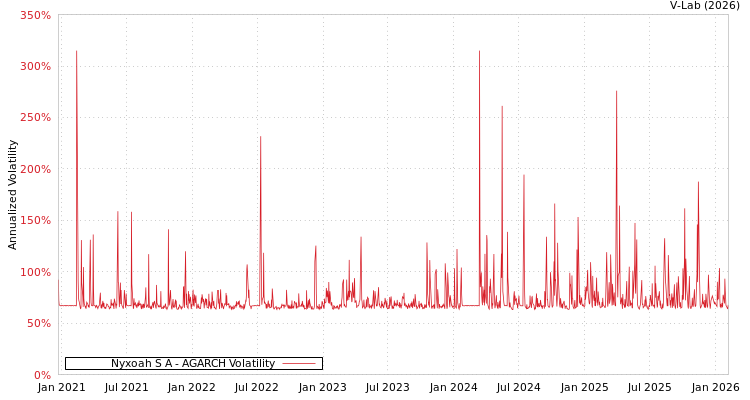 graph of Nyxoah S A AGARCH