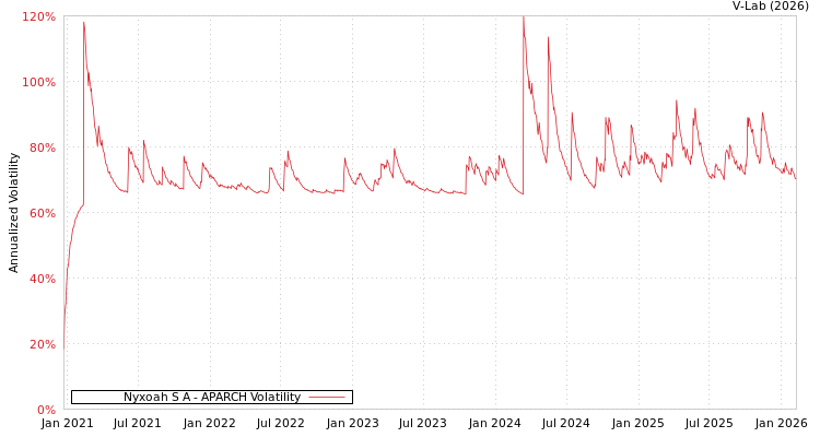 graph of Nyxoah S A APARCH