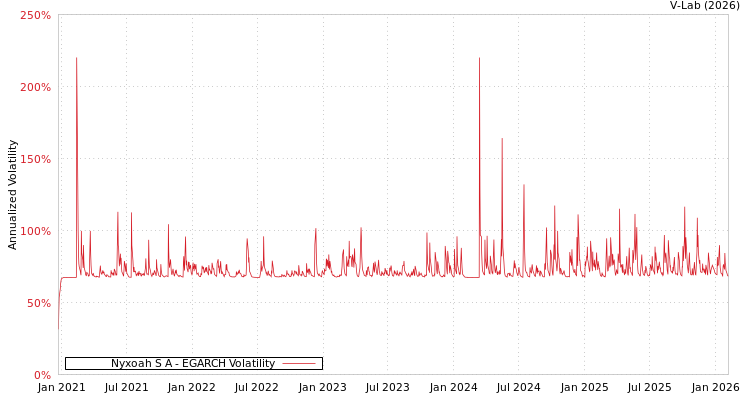 graph of Nyxoah S A EGARCH
