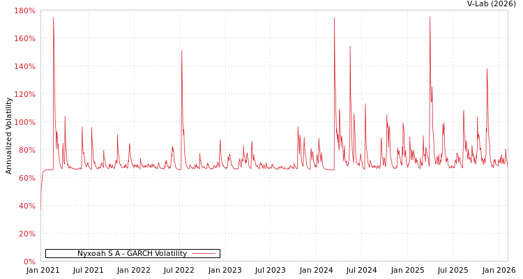 graph of Nyxoah S A GARCH