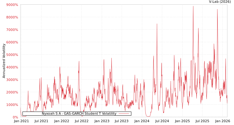 graph of Nyxoah S A GAS-GARCH-T