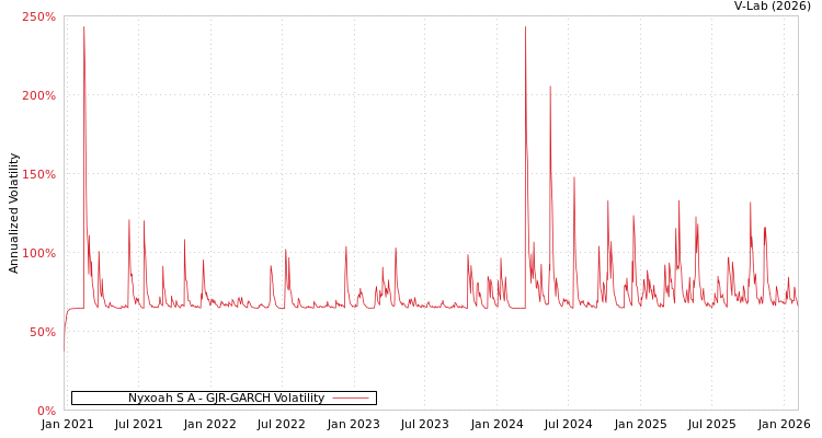 graph of Nyxoah S A GJR-GARCH