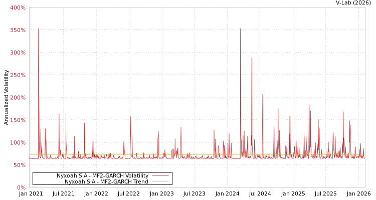 graph of Nyxoah S A MF2-GARCH