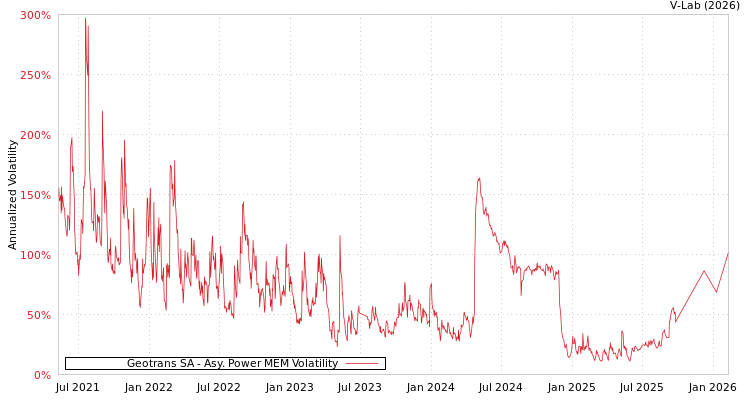 graph of Geotrans SA APMEM