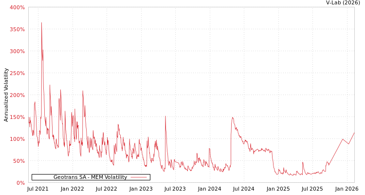graph of Geotrans SA MEM