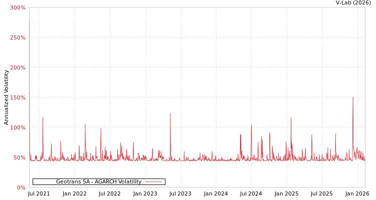 graph of Geotrans SA AGARCH