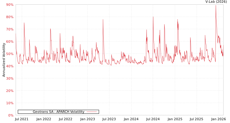 graph of Geotrans SA APARCH