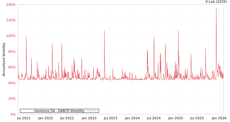 graph of Geotrans SA GARCH