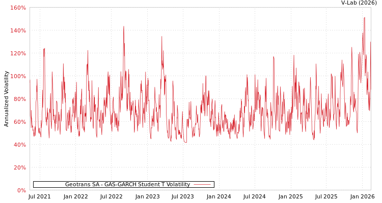 graph of Geotrans SA GAS-GARCH-T
