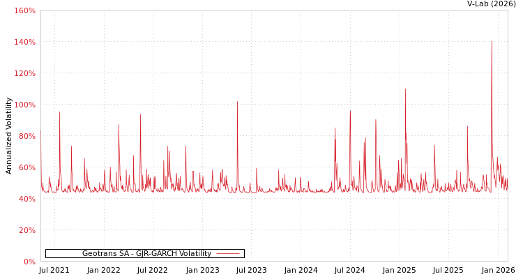 graph of Geotrans SA GJR-GARCH