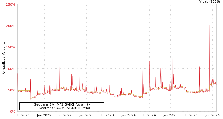 graph of Geotrans SA MF2-GARCH