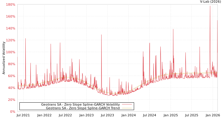 graph of Geotrans SA S0GARCH