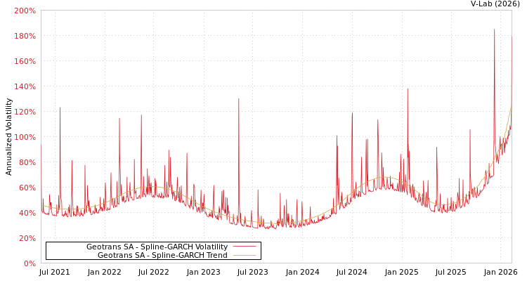 graph of Geotrans SA SGARCH