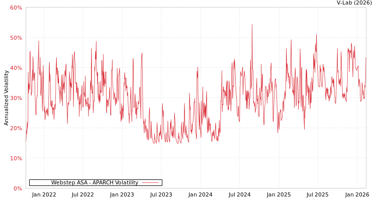 graph of Webstep ASA APARCH