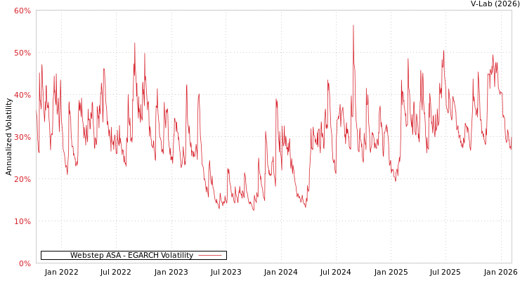 graph of Webstep ASA EGARCH