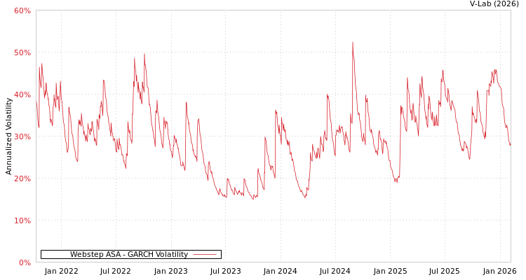 graph of Webstep ASA GARCH