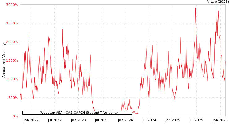 graph of Webstep ASA GAS-GARCH-T