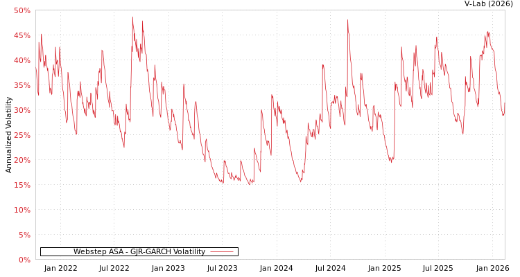 graph of Webstep ASA GJR-GARCH