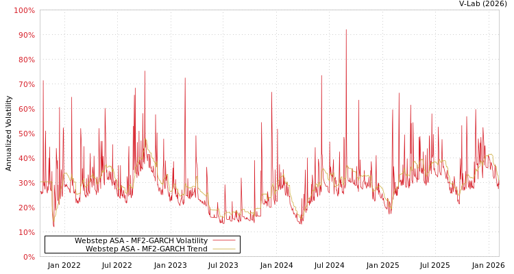 graph of Webstep ASA MF2-GARCH