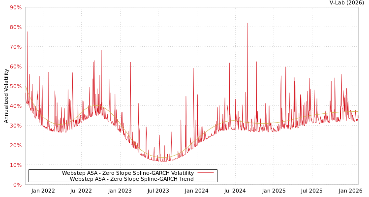 graph of Webstep ASA S0GARCH