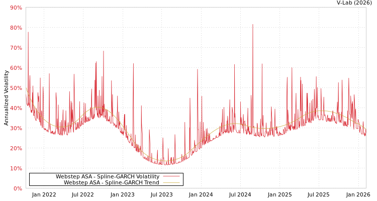 graph of Webstep ASA SGARCH