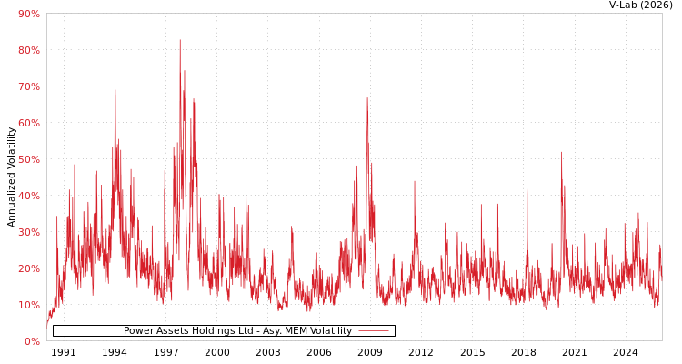 graph of Power Assets Holdings Ltd AMEM
