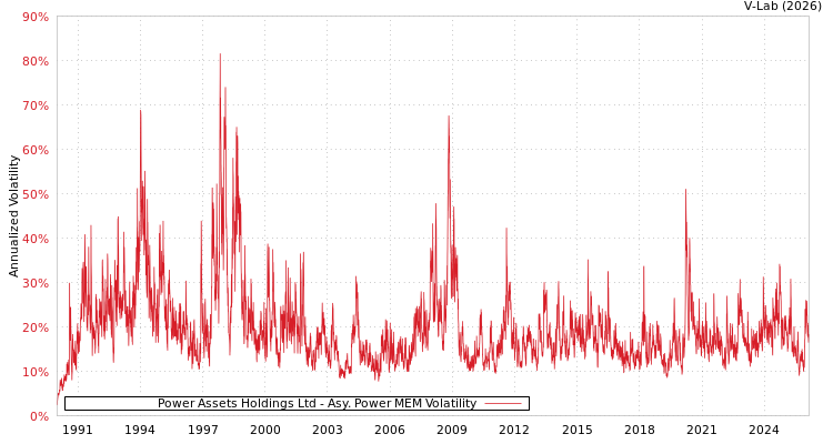 graph of Power Assets Holdings Ltd APMEM